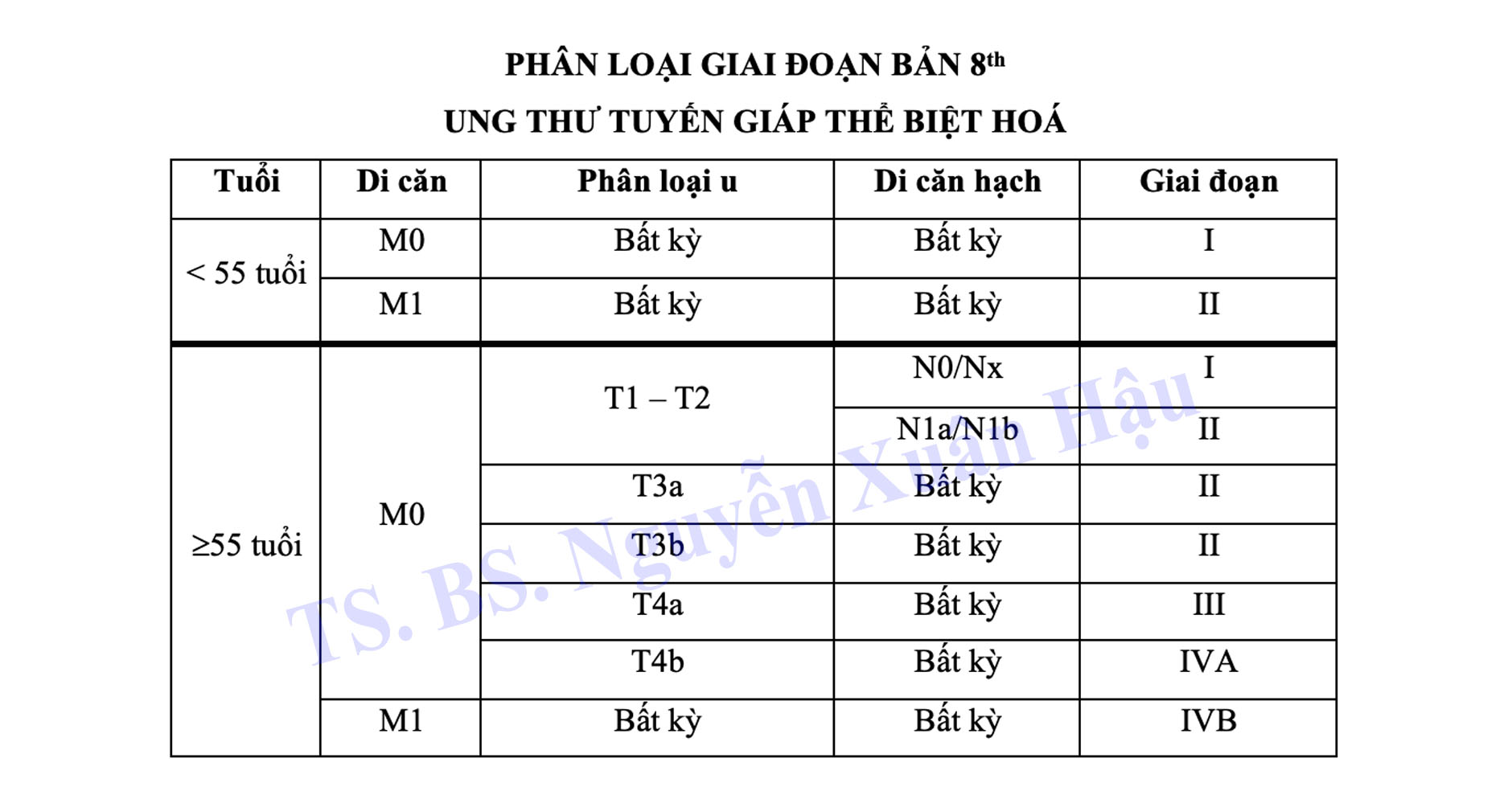 Giai đoạn ung thư tuyến giáp thể nhú